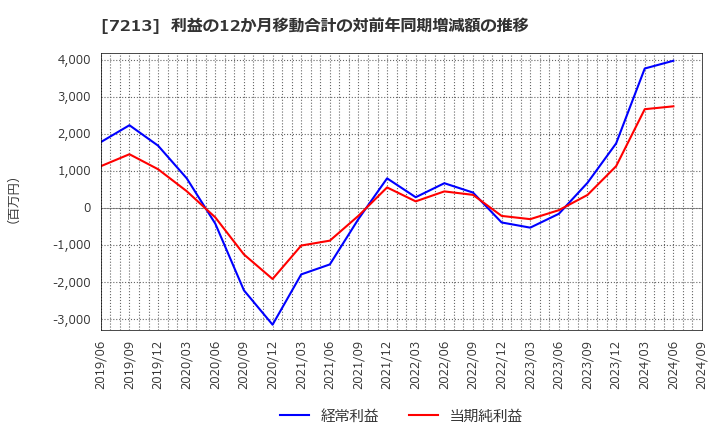 7213 レシップホールディングス(株): 利益の12か月移動合計の対前年同期増減額の推移