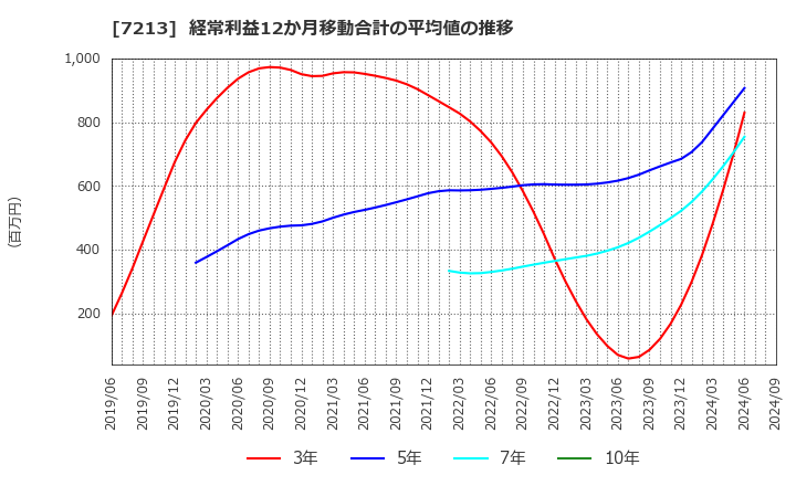 7213 レシップホールディングス(株): 経常利益12か月移動合計の平均値の推移