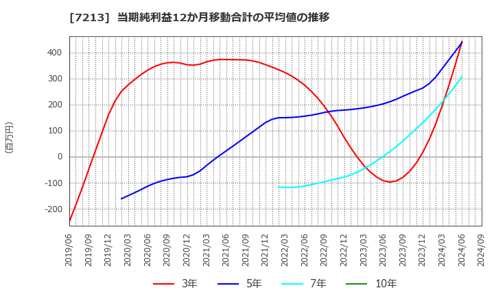 7213 レシップホールディングス(株): 当期純利益12か月移動合計の平均値の推移