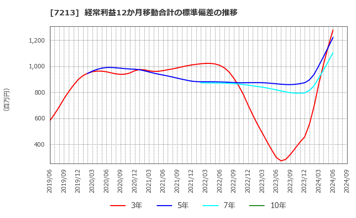 7213 レシップホールディングス(株): 経常利益12か月移動合計の標準偏差の推移