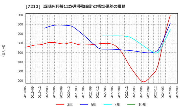 7213 レシップホールディングス(株): 当期純利益12か月移動合計の標準偏差の推移