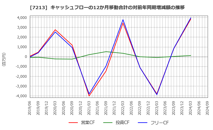 7213 レシップホールディングス(株): キャッシュフローの12か月移動合計の対前年同期増減額の推移