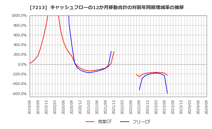 7213 レシップホールディングス(株): キャッシュフローの12か月移動合計の対前年同期増減率の推移