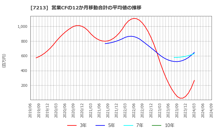 7213 レシップホールディングス(株): 営業CFの12か月移動合計の平均値の推移