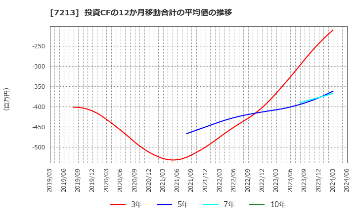 7213 レシップホールディングス(株): 投資CFの12か月移動合計の平均値の推移