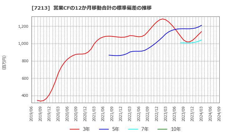 7213 レシップホールディングス(株): 営業CFの12か月移動合計の標準偏差の推移