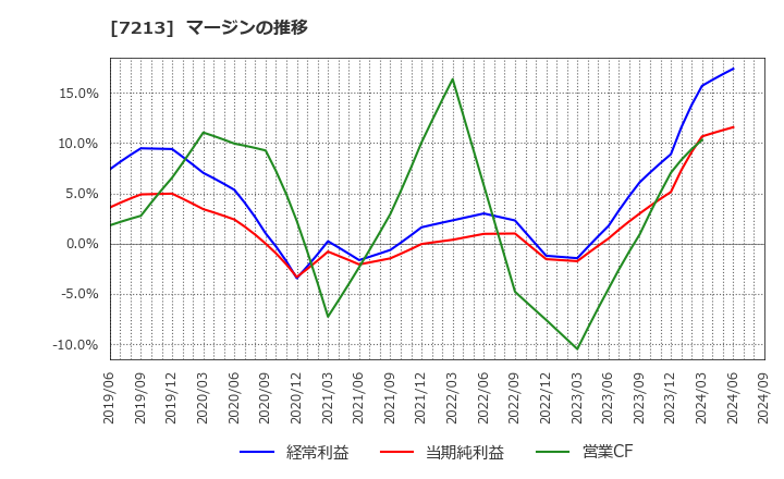 7213 レシップホールディングス(株): マージンの推移