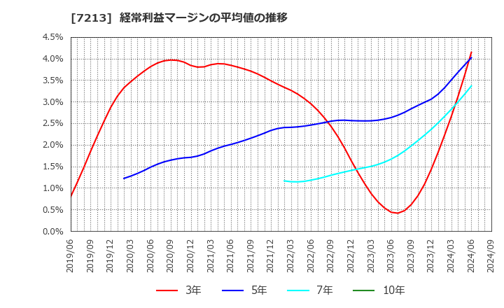 7213 レシップホールディングス(株): 経常利益マージンの平均値の推移