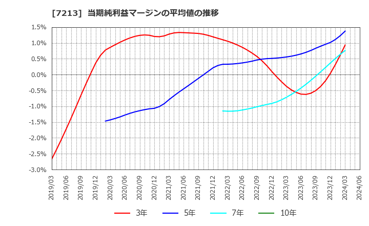 7213 レシップホールディングス(株): 当期純利益マージンの平均値の推移