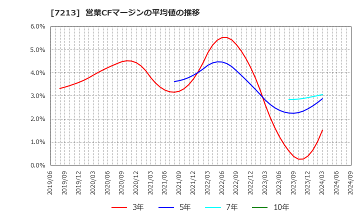 7213 レシップホールディングス(株): 営業CFマージンの平均値の推移