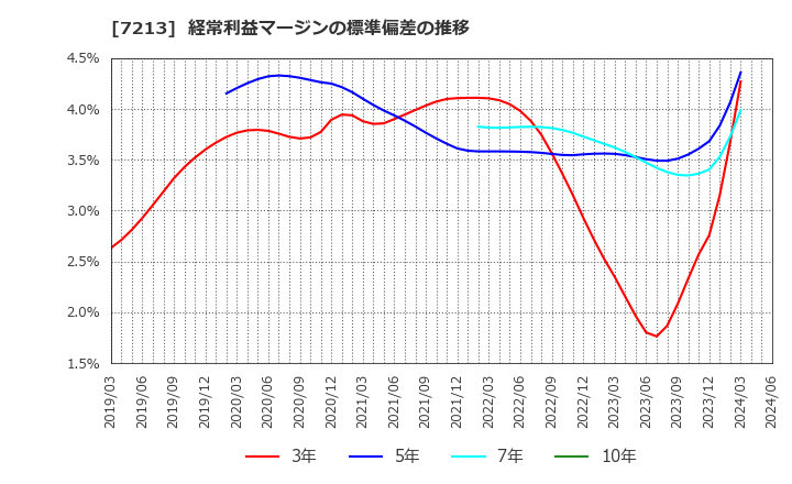 7213 レシップホールディングス(株): 経常利益マージンの標準偏差の推移
