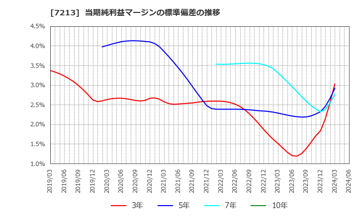 7213 レシップホールディングス(株): 当期純利益マージンの標準偏差の推移