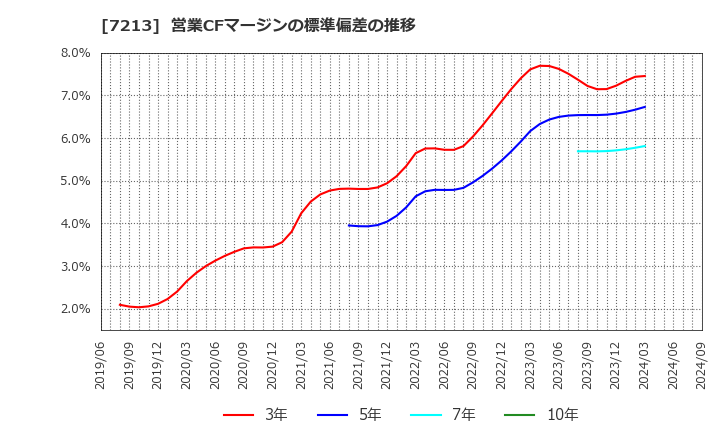 7213 レシップホールディングス(株): 営業CFマージンの標準偏差の推移