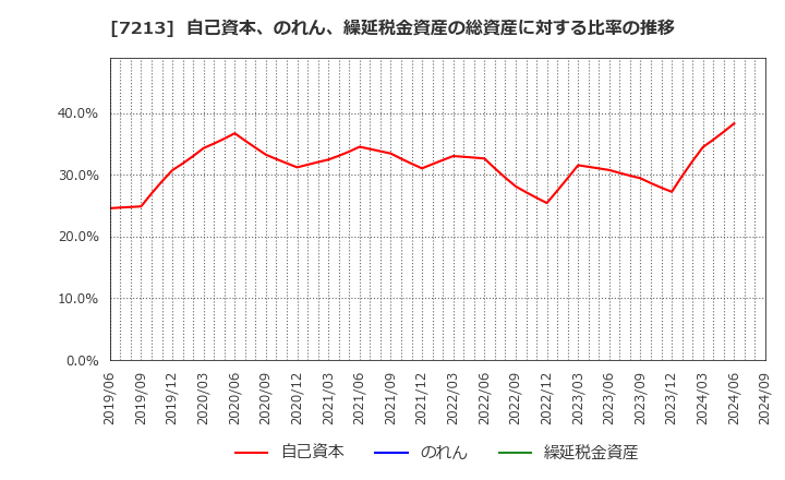 7213 レシップホールディングス(株): 自己資本、のれん、繰延税金資産の総資産に対する比率の推移