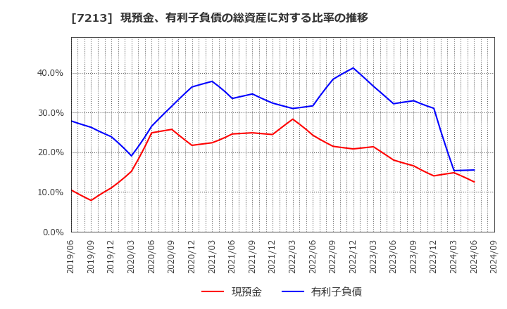 7213 レシップホールディングス(株): 現預金、有利子負債の総資産に対する比率の推移