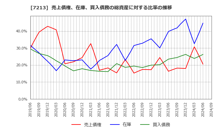 7213 レシップホールディングス(株): 売上債権、在庫、買入債務の総資産に対する比率の推移