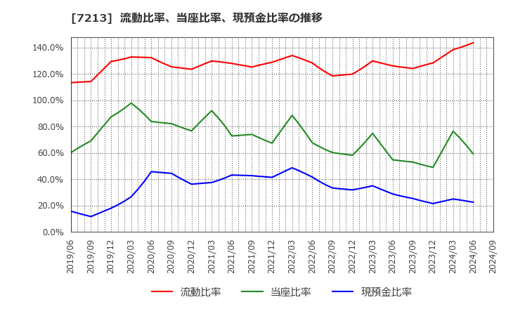 7213 レシップホールディングス(株): 流動比率、当座比率、現預金比率の推移