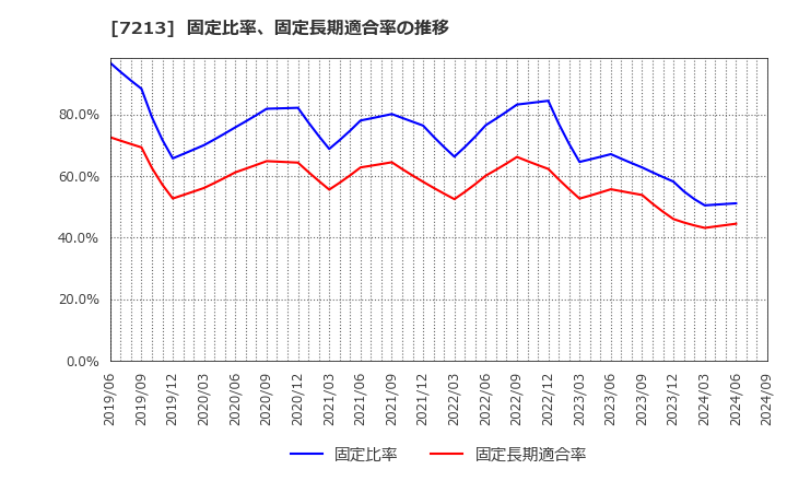 7213 レシップホールディングス(株): 固定比率、固定長期適合率の推移