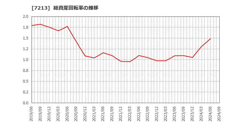 7213 レシップホールディングス(株): 総資産回転率の推移