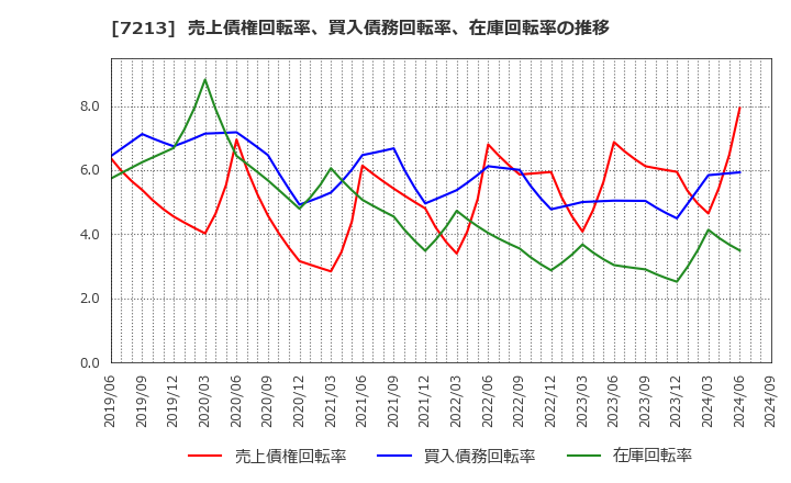 7213 レシップホールディングス(株): 売上債権回転率、買入債務回転率、在庫回転率の推移