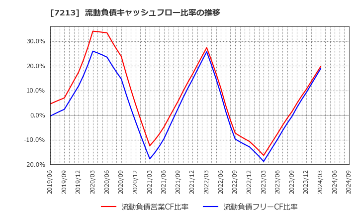 7213 レシップホールディングス(株): 流動負債キャッシュフロー比率の推移