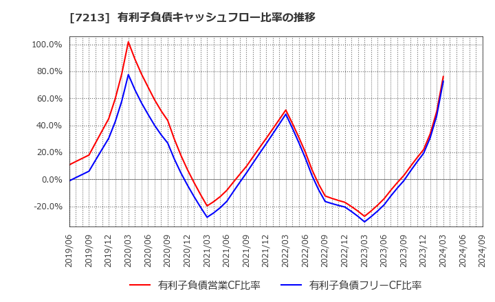 7213 レシップホールディングス(株): 有利子負債キャッシュフロー比率の推移