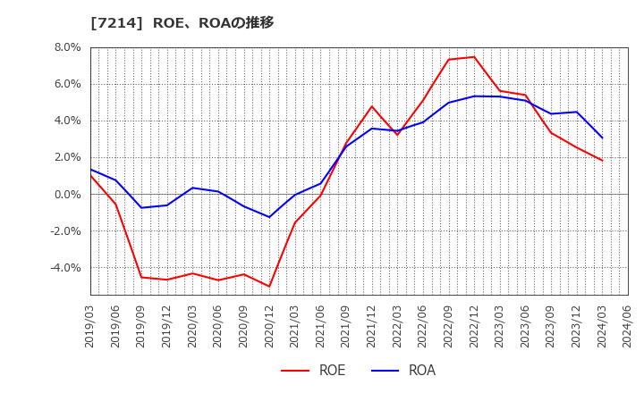 7214 ＧＭＢ(株): ROE、ROAの推移