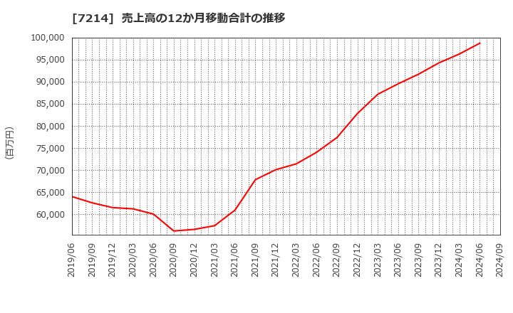 7214 ＧＭＢ(株): 売上高の12か月移動合計の推移