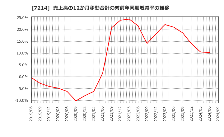 7214 ＧＭＢ(株): 売上高の12か月移動合計の対前年同期増減率の推移