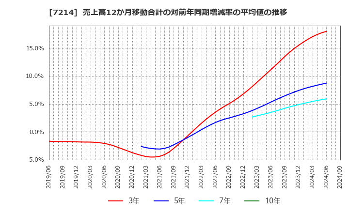 7214 ＧＭＢ(株): 売上高12か月移動合計の対前年同期増減率の平均値の推移