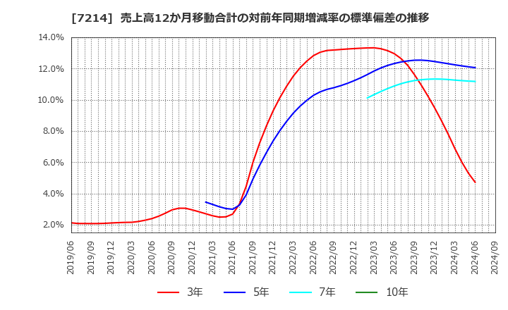 7214 ＧＭＢ(株): 売上高12か月移動合計の対前年同期増減率の標準偏差の推移