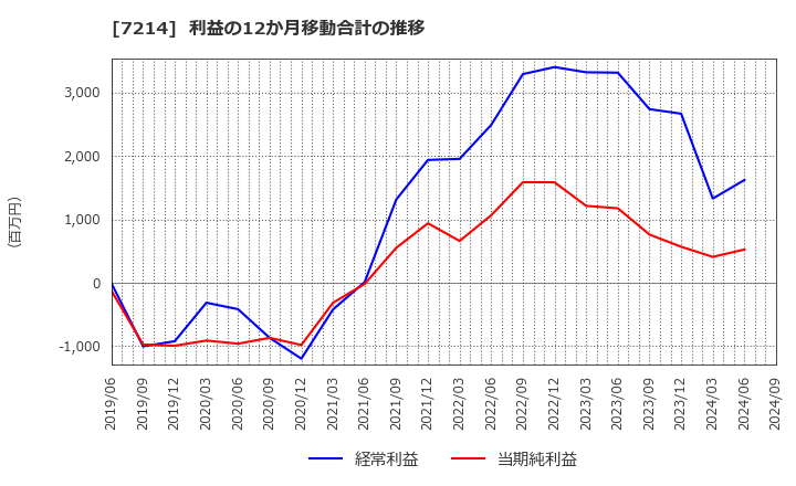 7214 ＧＭＢ(株): 利益の12か月移動合計の推移