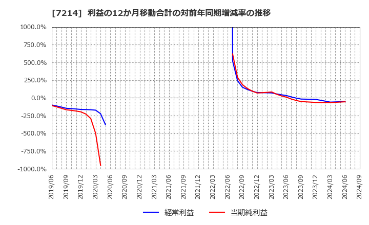 7214 ＧＭＢ(株): 利益の12か月移動合計の対前年同期増減率の推移