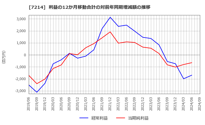 7214 ＧＭＢ(株): 利益の12か月移動合計の対前年同期増減額の推移