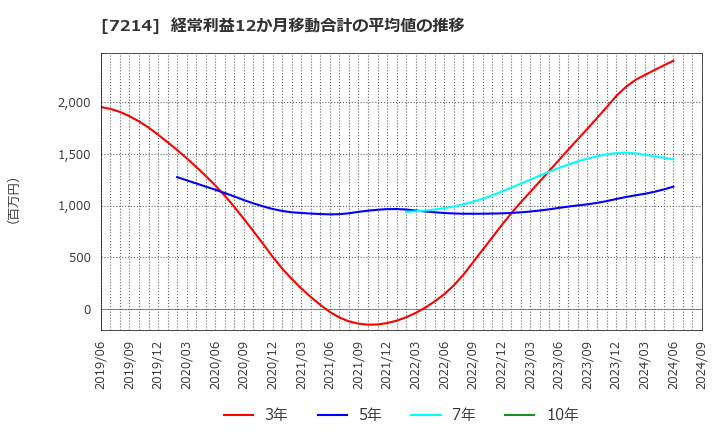 7214 ＧＭＢ(株): 経常利益12か月移動合計の平均値の推移