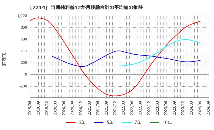 7214 ＧＭＢ(株): 当期純利益12か月移動合計の平均値の推移