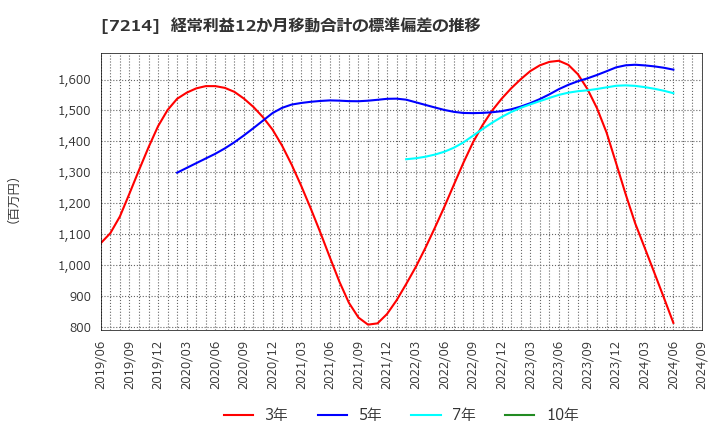 7214 ＧＭＢ(株): 経常利益12か月移動合計の標準偏差の推移