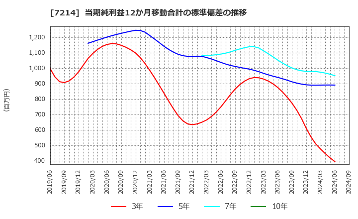 7214 ＧＭＢ(株): 当期純利益12か月移動合計の標準偏差の推移