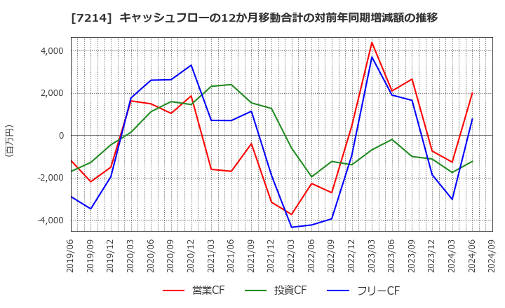 7214 ＧＭＢ(株): キャッシュフローの12か月移動合計の対前年同期増減額の推移