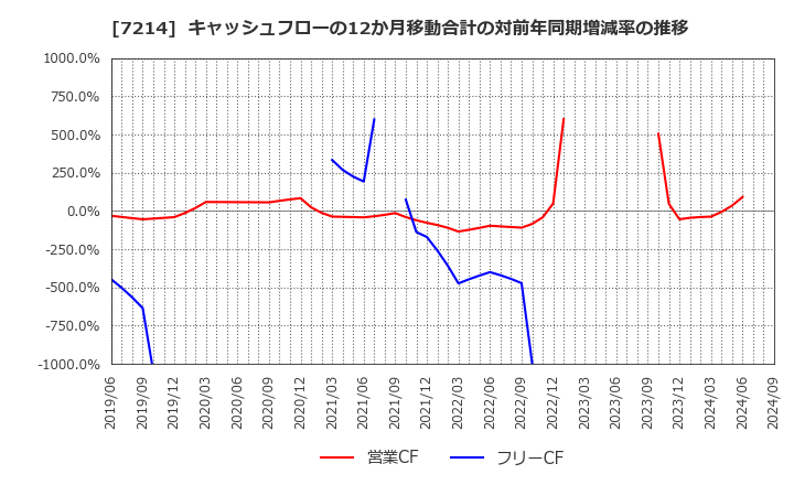 7214 ＧＭＢ(株): キャッシュフローの12か月移動合計の対前年同期増減率の推移