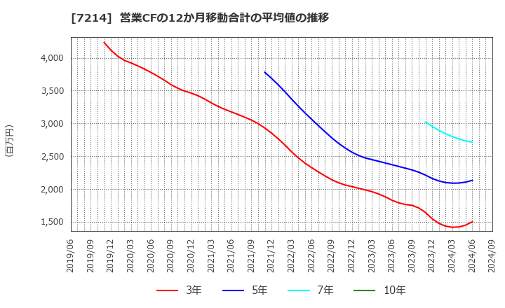 7214 ＧＭＢ(株): 営業CFの12か月移動合計の平均値の推移