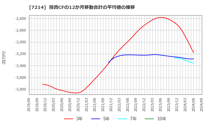 7214 ＧＭＢ(株): 投資CFの12か月移動合計の平均値の推移