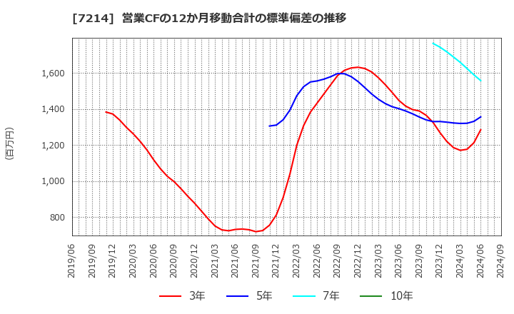 7214 ＧＭＢ(株): 営業CFの12か月移動合計の標準偏差の推移