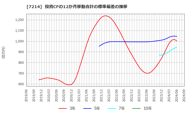 7214 ＧＭＢ(株): 投資CFの12か月移動合計の標準偏差の推移