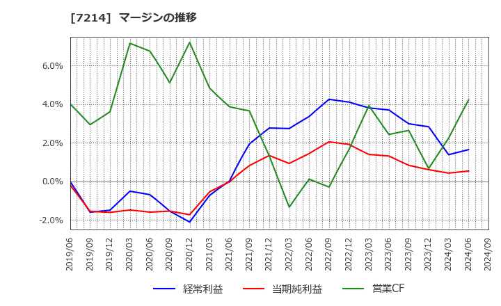 7214 ＧＭＢ(株): マージンの推移