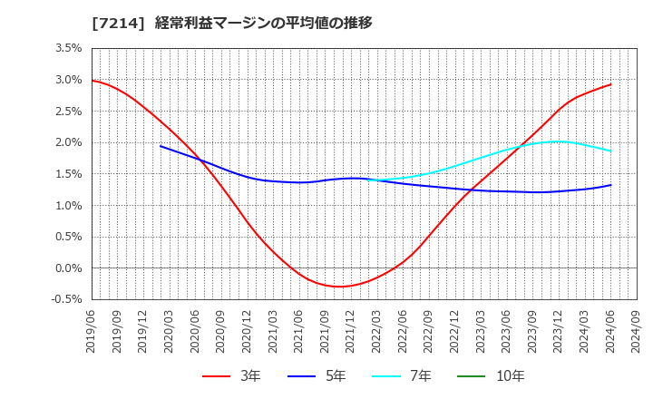 7214 ＧＭＢ(株): 経常利益マージンの平均値の推移