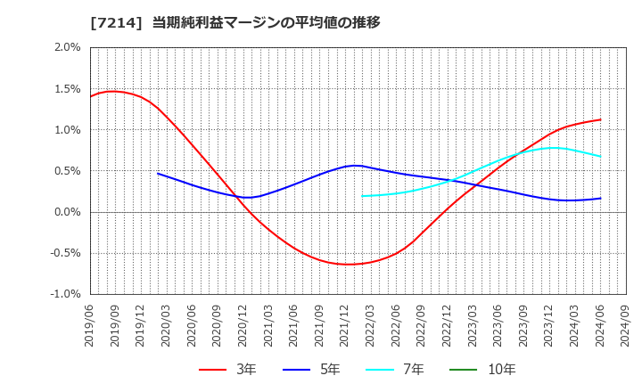 7214 ＧＭＢ(株): 当期純利益マージンの平均値の推移