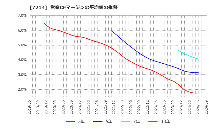 7214 ＧＭＢ(株): 営業CFマージンの平均値の推移