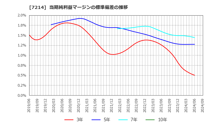 7214 ＧＭＢ(株): 当期純利益マージンの標準偏差の推移