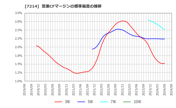 7214 ＧＭＢ(株): 営業CFマージンの標準偏差の推移